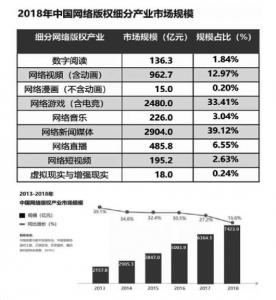 中国网络版权产业连续十余年高速增长			去年网络版权产业市场规模达7423亿元