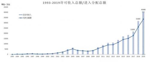 4亿元！音著协2019年版权许可收入实现新突破