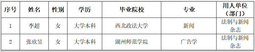 ·法治日报社2022年度社会招聘情况公示（6）