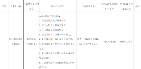江苏银行9项违法被罚款773.6万元