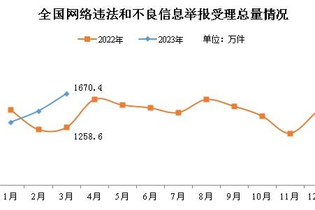 2023年3月全国受理网络违法和不良信息举报1670.4万件