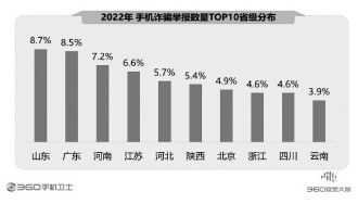 360报告剖析手机安全状况 骗术翻新风险严峻亟须防