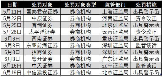 券商研报罚单两月内突破30张