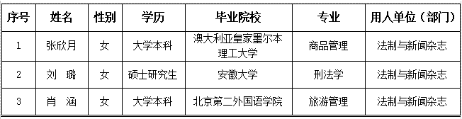 法治日报社2023年度社会招聘情况公示（8）