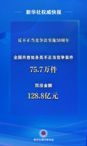 新华社权威快报丨反不正当竞争法实施30周年 厚植公平竞争社会氛围