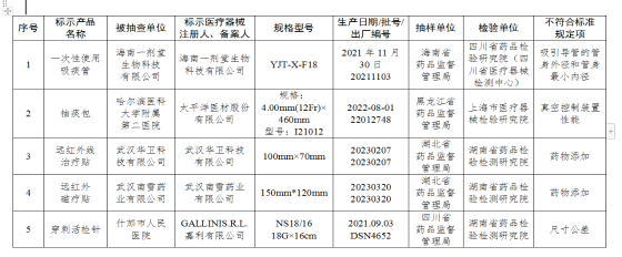 16批（台）医疗器械抽检结果不合格被通报