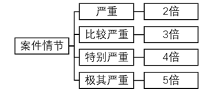 商业秘密侵权案件惩罚性赔偿的适用