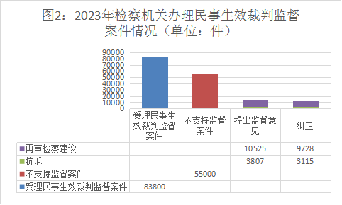 最高检发布《民事检察工作白皮书（2023）》