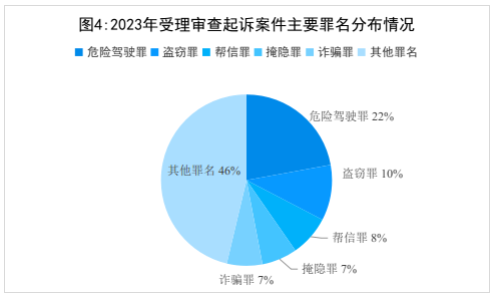 最高检发布《刑事检察工作白皮书（2023）》