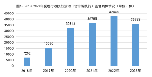 最高检发布《行政检察工作白皮书（2023）》