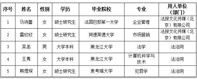 法治日报社2024年度社会招聘情况公示（3）