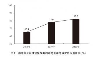 ​中国的海洋生态环境保护