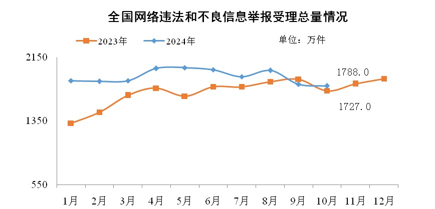 2024年10月全国受理网络违法和不良信息举报1788万件